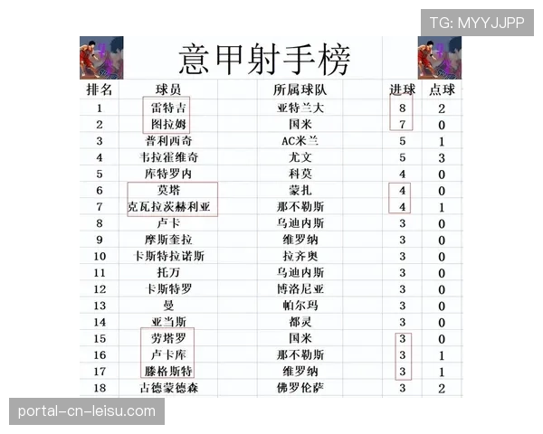 蒙扎2-0战胜萨勒尼塔纳，后者深陷降级区